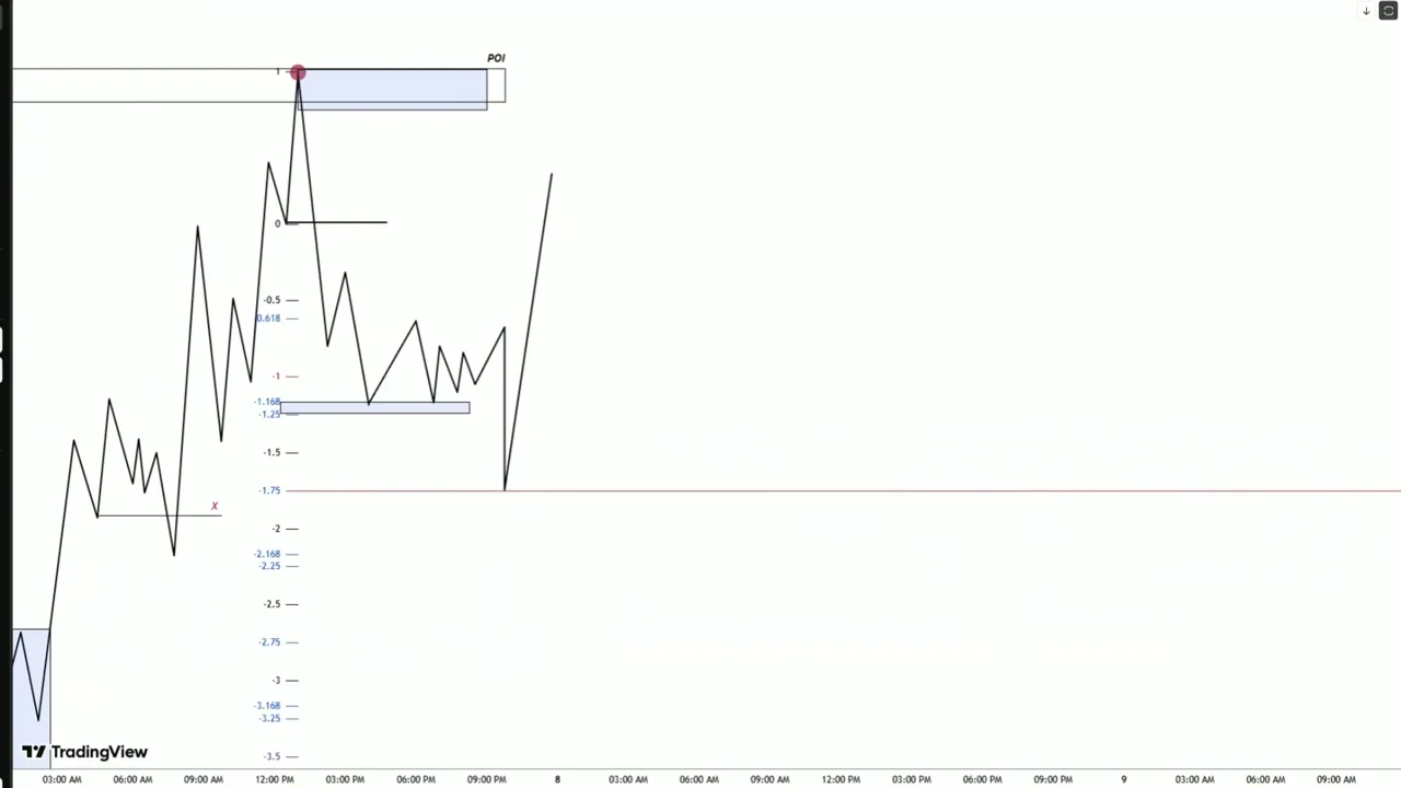 Chart showing price action with SD levels. Text boxes indicate that -1, -1.5, and -1.68 zones are used for the first retracement, while -2 to -2.5 zones identify deep retracements, especially when price retraces into the 50% area