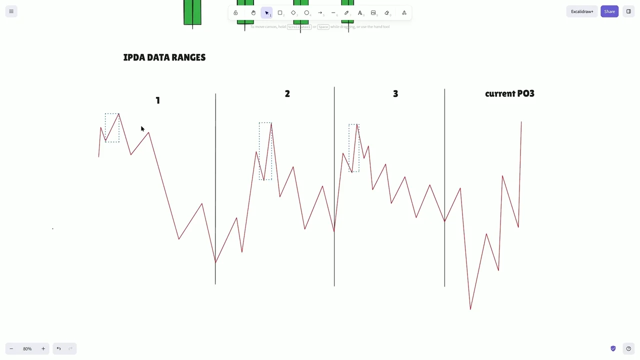 Chart displaying SD levels with price consolidating in the -1 to -1.5 zone and then dropping to the -2 to -2.5 zone, illustrating the use of these zones for retracement identification