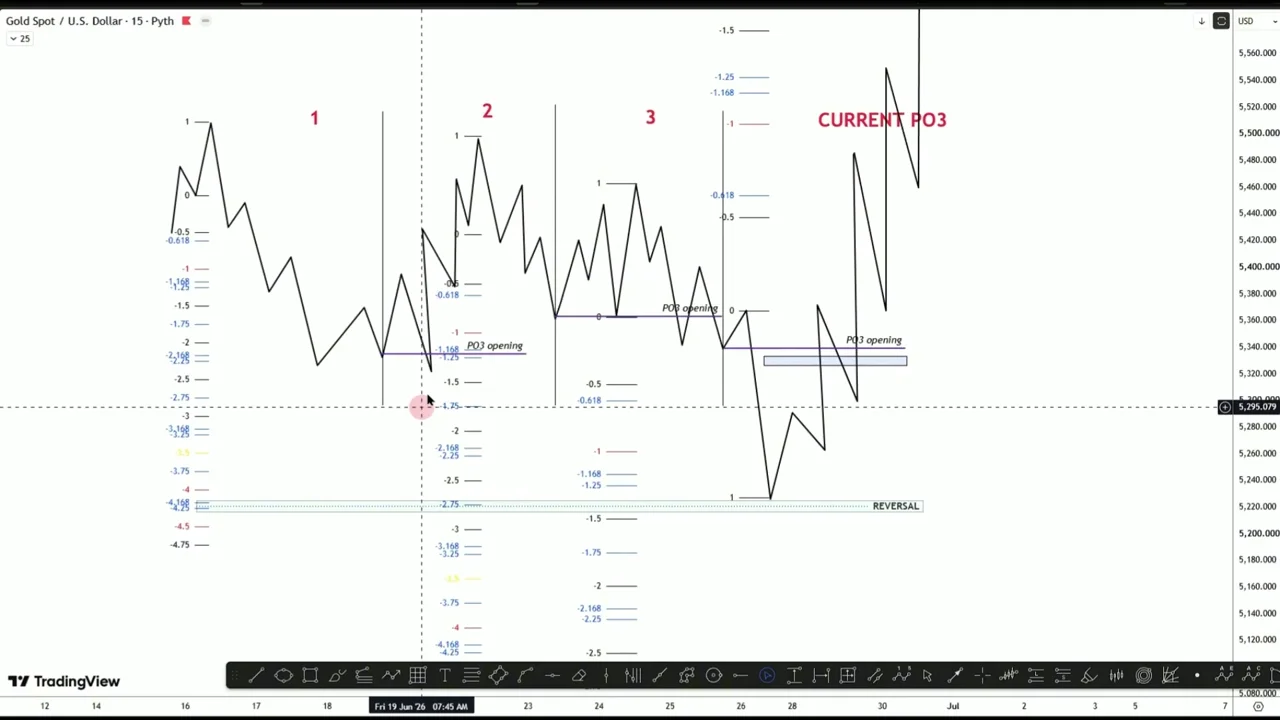 Chart showing a complex price movement with multiple SD levels applied, highlighting how price respects the -1 to -1.5 zones for initial retracements and deeper zones for subsequent moves