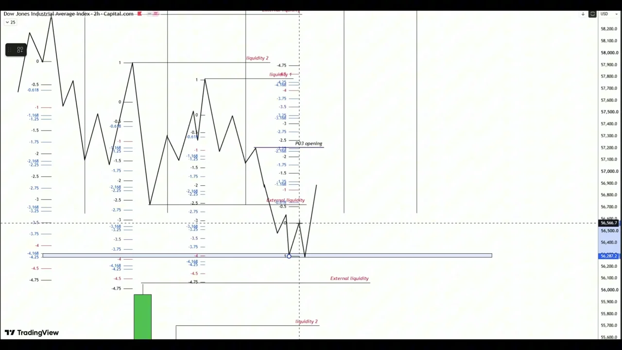 Diagram illustrating IPDA Data Ranges with three previous price segments labeled 1, 2, and 3, leading into the current PO3 segment, showing how past data informs current price action