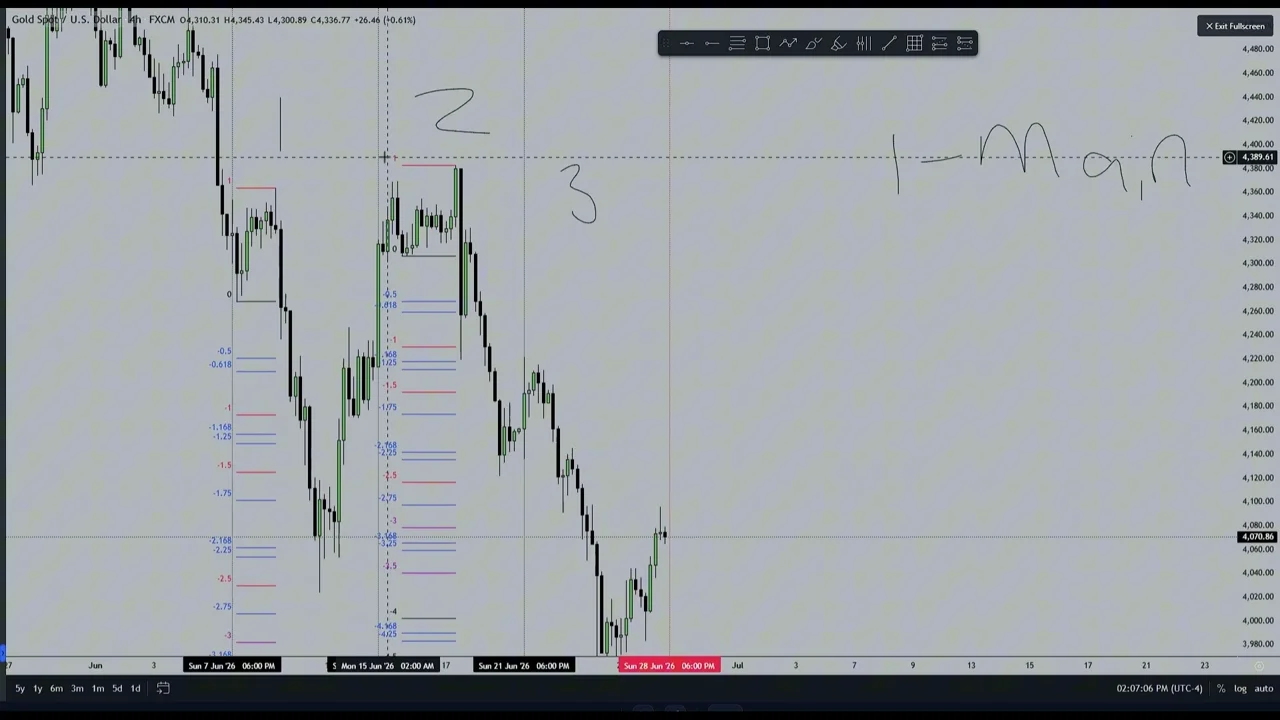 Chart showing three distinct price segments labeled 1, 2, and 3, each with SD levels applied, demonstrating how the levels from previous candles align to form support/resistance zones for the current PO3