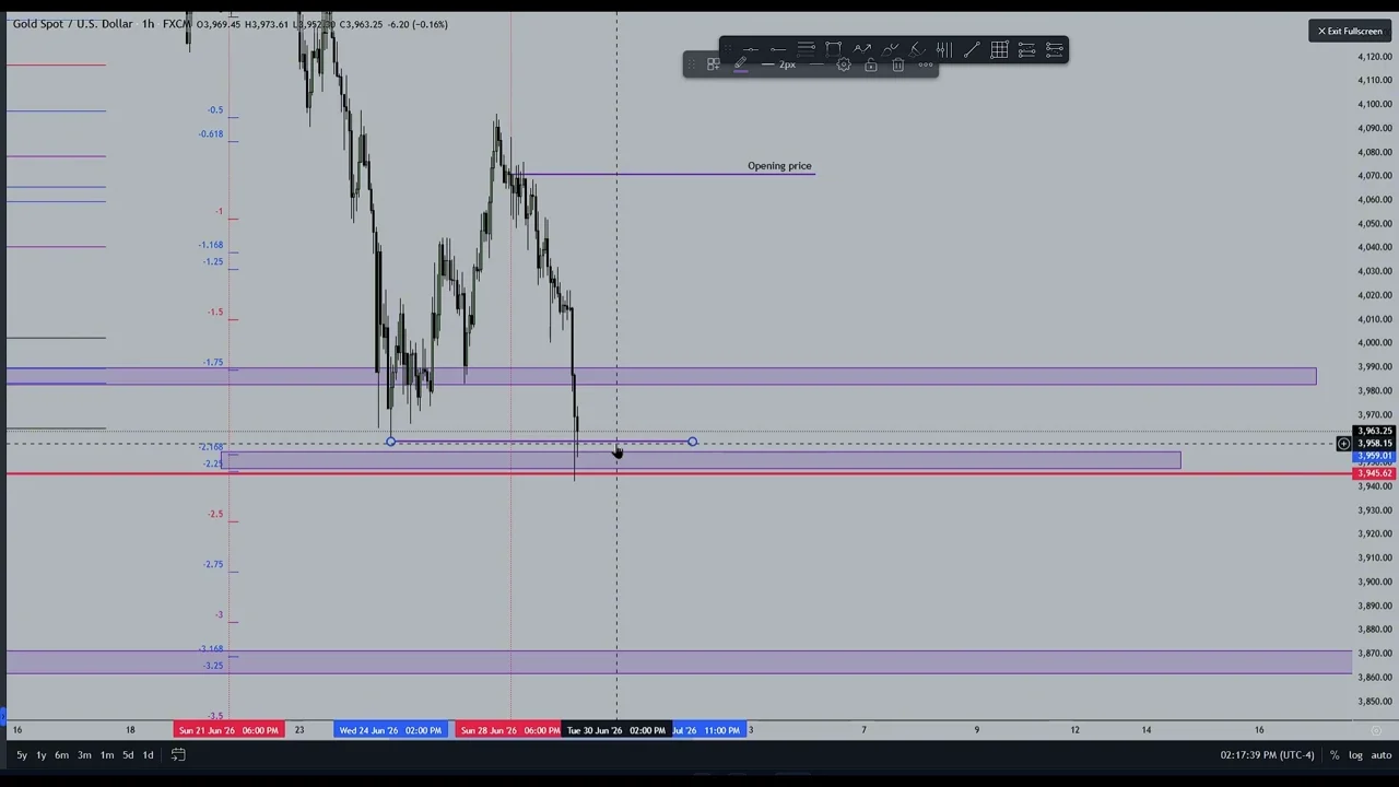 Gold Spot / U.S. Dollar chart on a 15-minute timeframe, showing multiple SD levels from previous periods (labeled 1, 2, 3) and the current PO3, with price reacting to the confluence of these levels