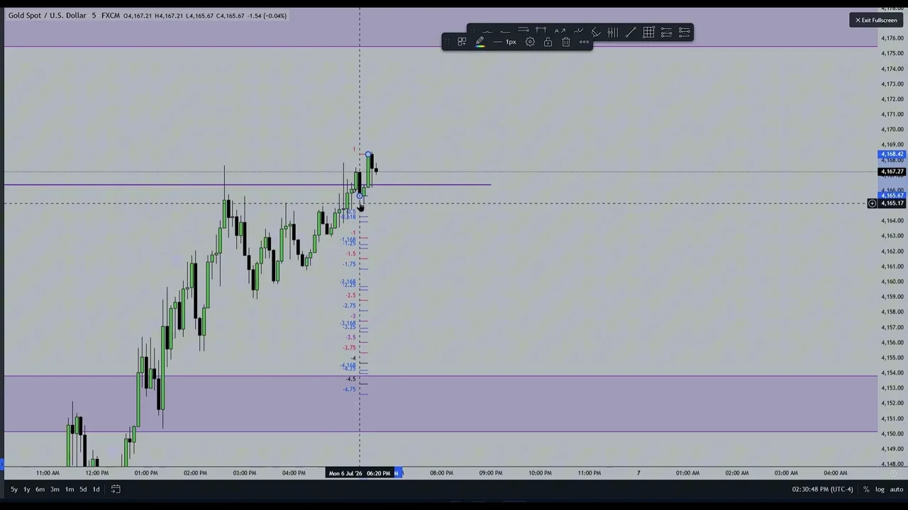 Gold Spot / U.S. Dollar chart on a 1-hour timeframe, showing SD levels and price action reacting to the "Opening price" line and various SD zones, demonstrating a live application of the strategy